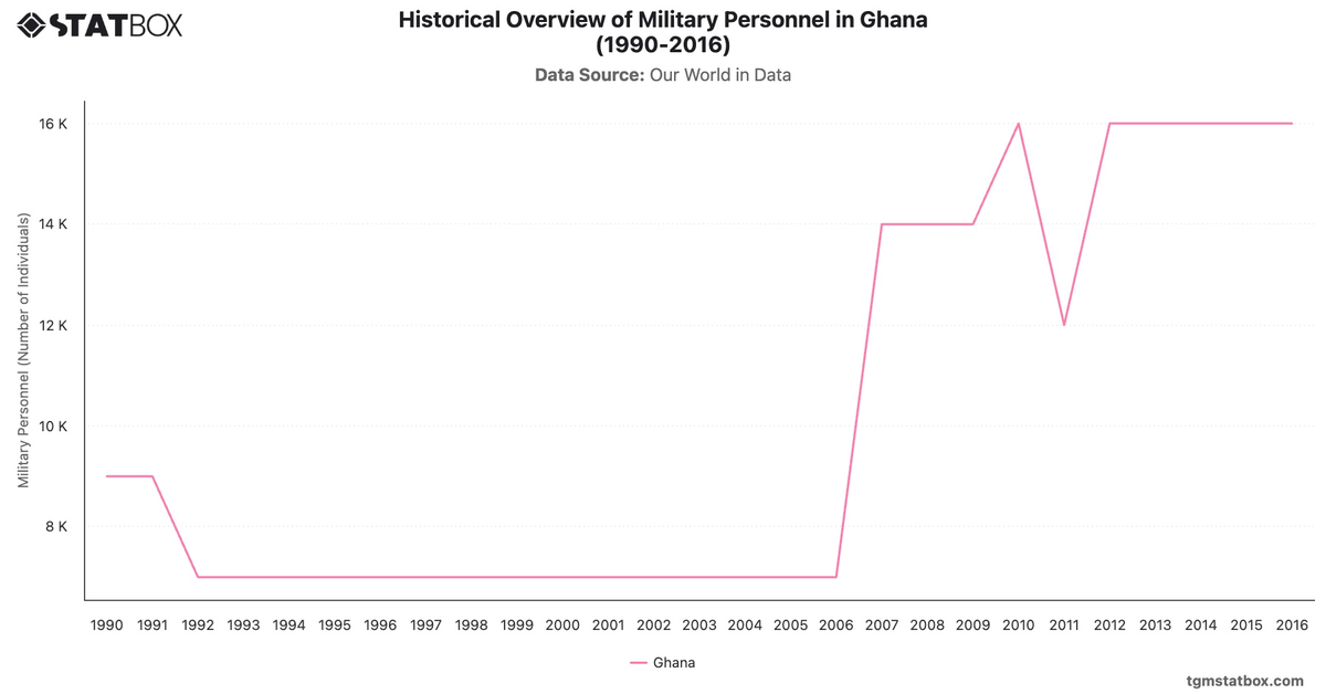Historical Overview of Military Personnel in Ghana (1990-2016)|Chart|TGM StatBox