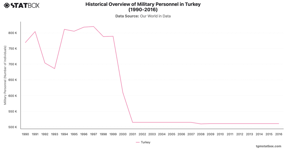 Historical Overview of Military Personnel in Turkey (1990-2016)|Chart|TGM StatBox