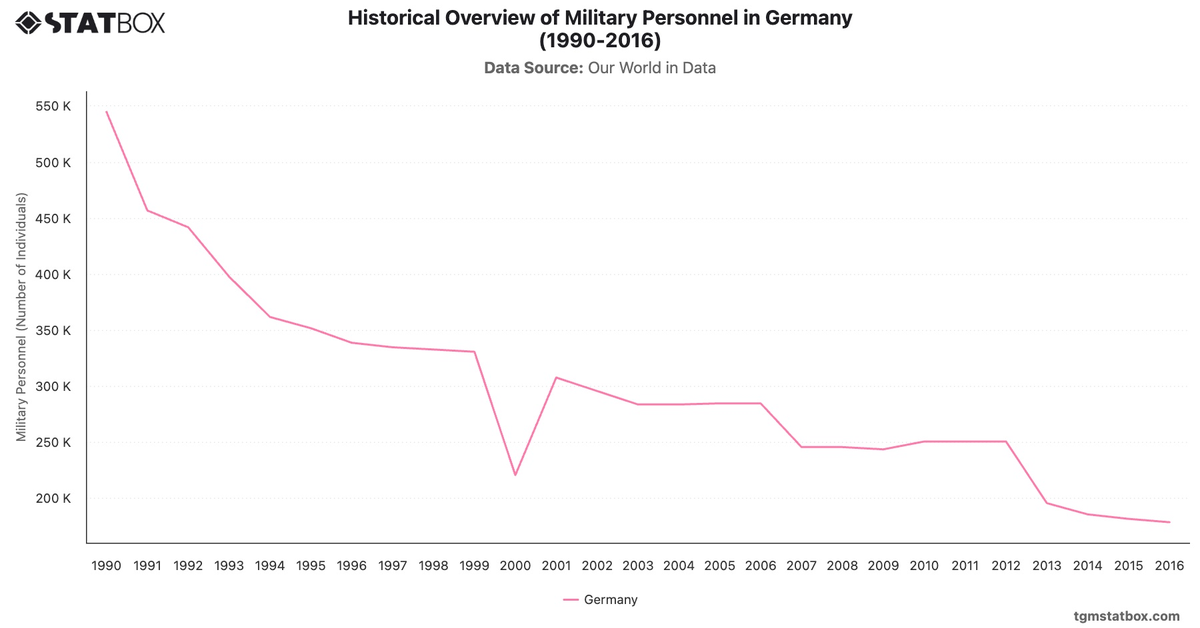 Historical Overview of Military Personnel in Germany (1990-2016)|Chart|TGM StatBox