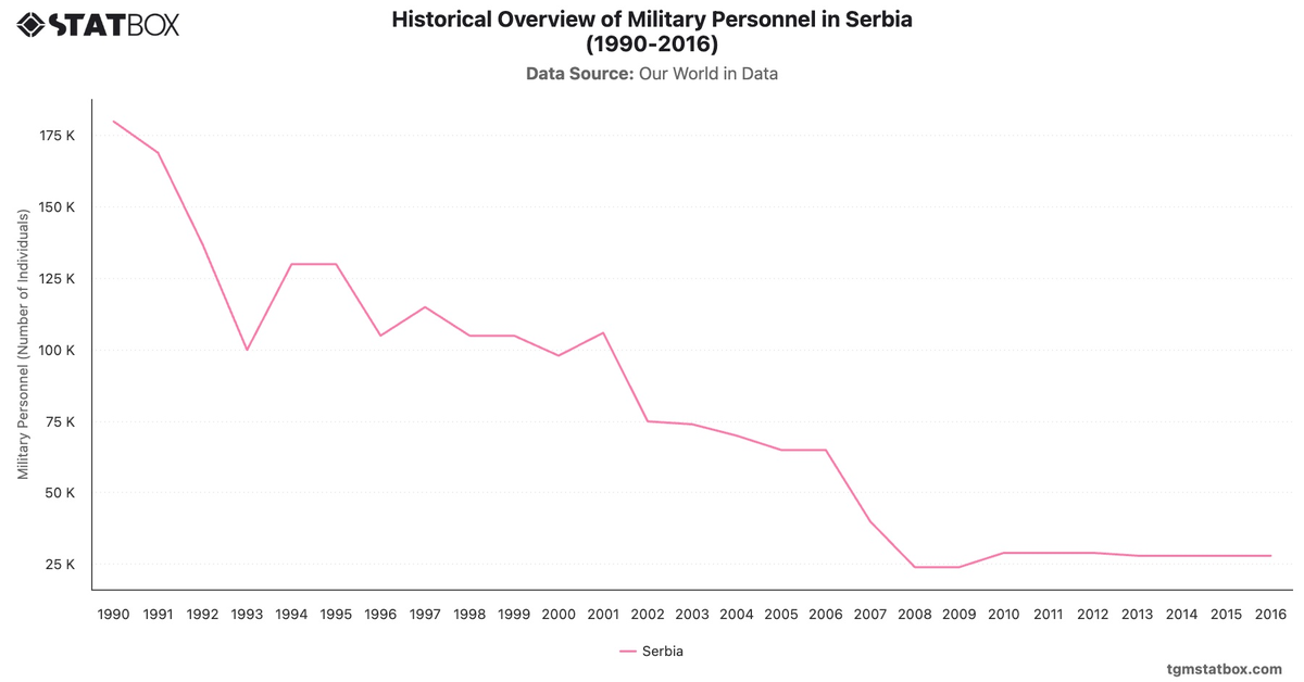 Historical Overview of Military Personnel in Serbia (1990-2016)|Chart|TGM StatBox