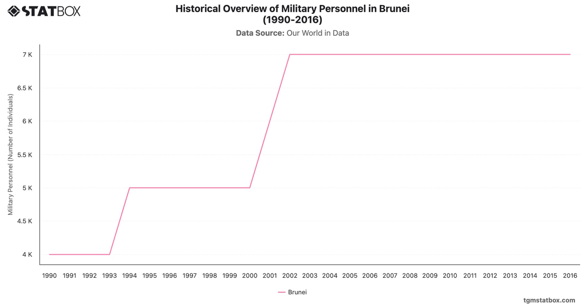 Historical Overview of Military Personnel in Brunei (1990-2016)|Chart|TGM StatBox