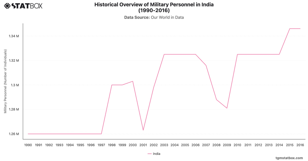 Historical Overview of Military Personnel in India (1990-2016)|Chart|TGM StatBox