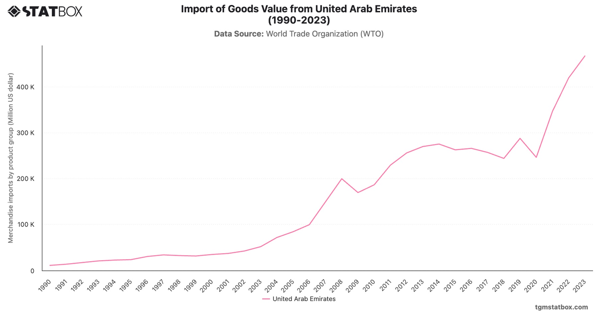 Import of Goods Value from United Arab Emirates (1990-2023)|Chart|TGM StatBox