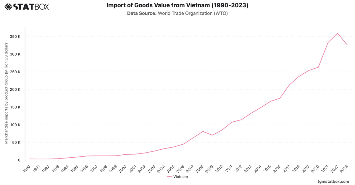 Import of Goods Value from Vietnam (1990-2023)|Chart|TGM StatBox