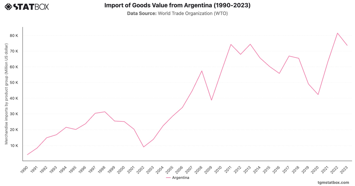 Import of Goods Value from Argentina (1990-2023)|Chart|TGM StatBox
