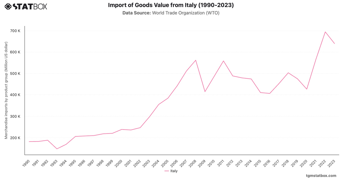 Import of Goods Value from Italy (1990-2023)|Chart|TGM StatBox