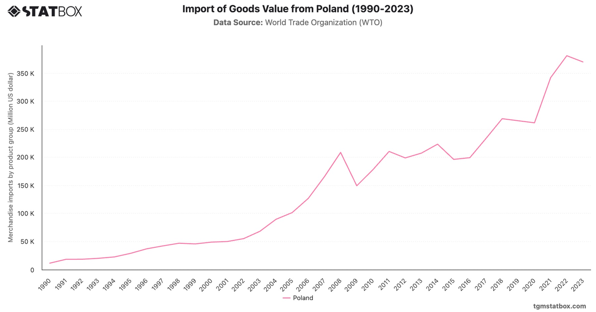Import of Goods Value from Poland (1990-2023)|Chart|TGM StatBox