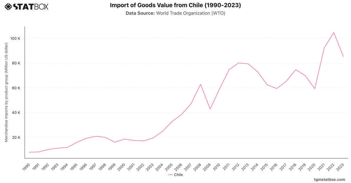 Import of Goods Value from Chile (1990-2023)|Chart|TGM StatBox