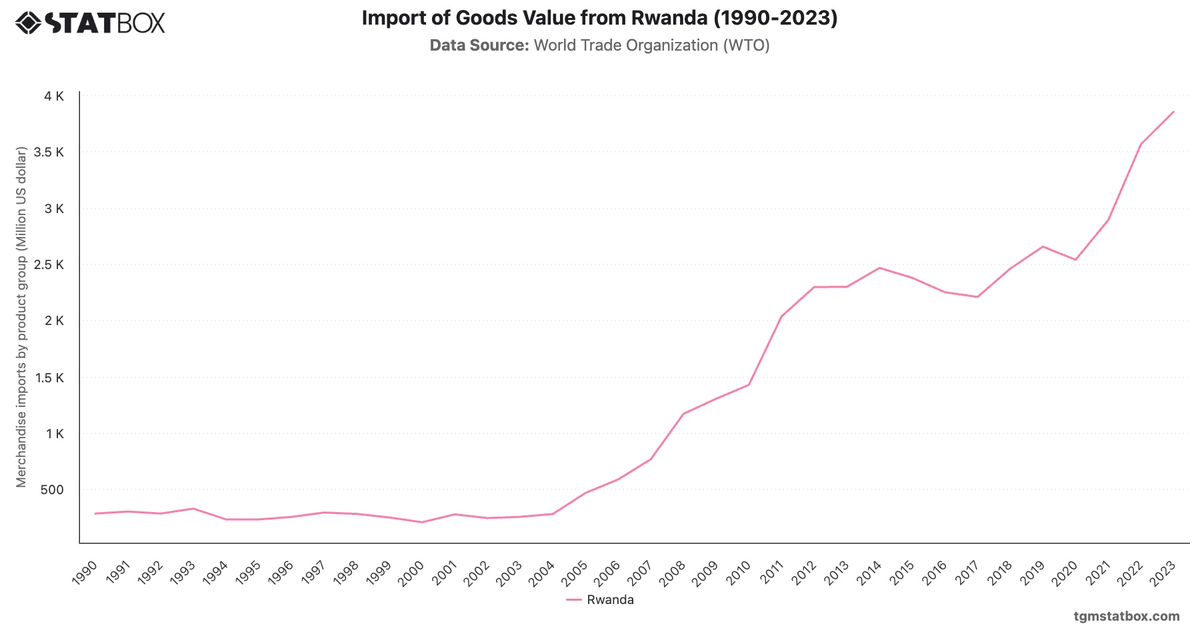 Import of Goods Value from Rwanda (1990-2023)|Chart|TGM StatBox