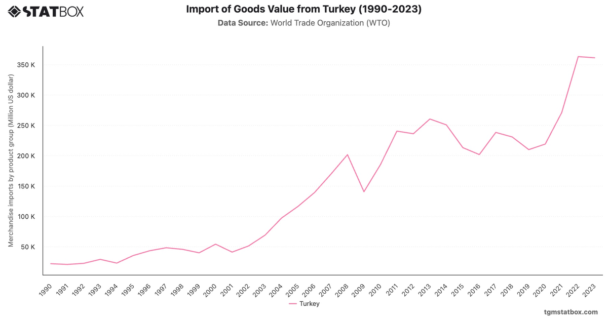 Import of Goods Value from Turkey (1990-2023)|Chart|TGM StatBox