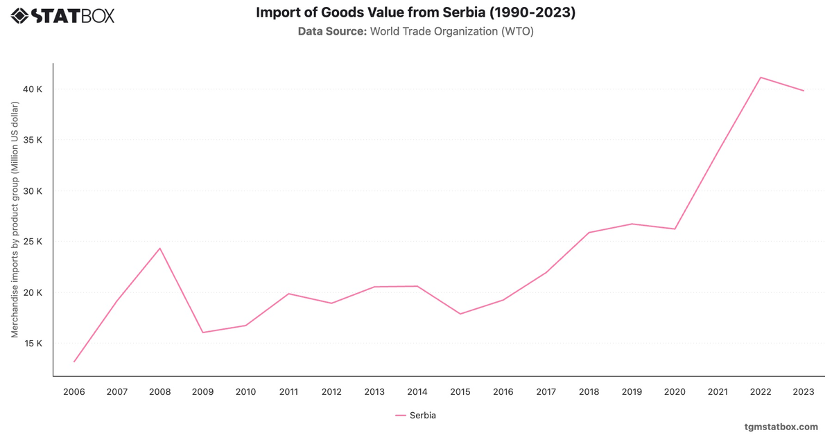 Import of Goods Value from Serbia (1990-2023)|Chart|TGM StatBox