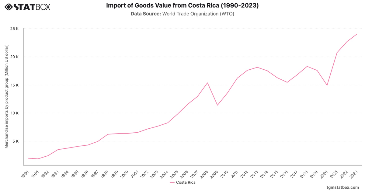 Import of Goods Value from Costa Rica (1990-2023)|Chart|TGM StatBox