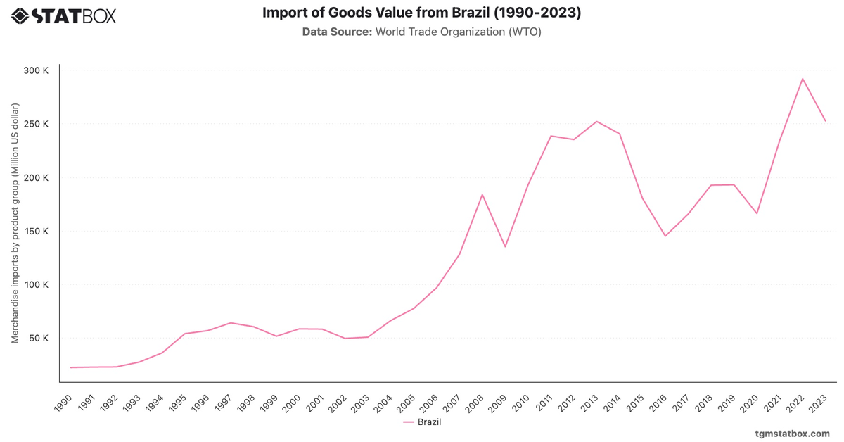 Import of Goods Value from Brazil (1990-2023)|Chart|TGM StatBox