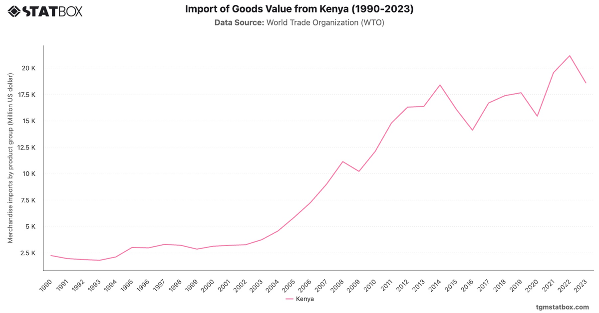 Import of Goods Value from Kenya (1990-2023)|Chart|TGM StatBox