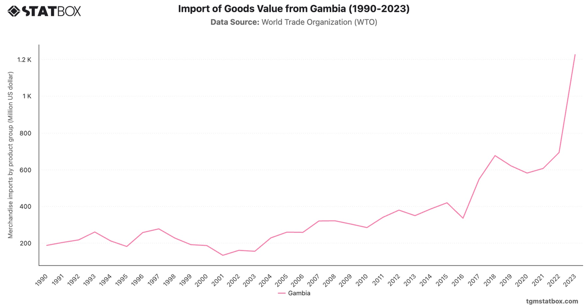 Import of Goods Value from Gambia (1990-2023)|Chart|TGM StatBox