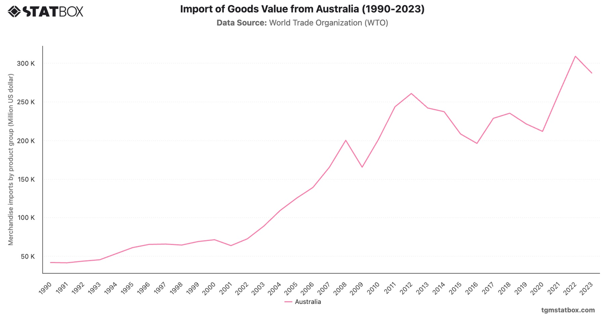 Import of Goods Value from Australia (1990-2023)|Chart|TGM StatBox