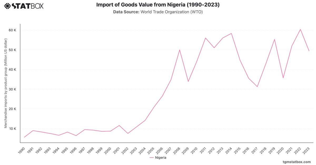 Import of Goods Value from Nigeria (1990-2023)|Chart|TGM StatBox
