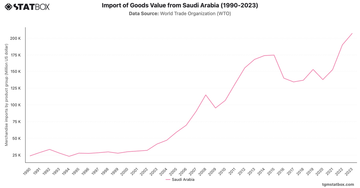Import of Goods Value from Saudi Arabia (1990-2023)|Chart|TGM StatBox