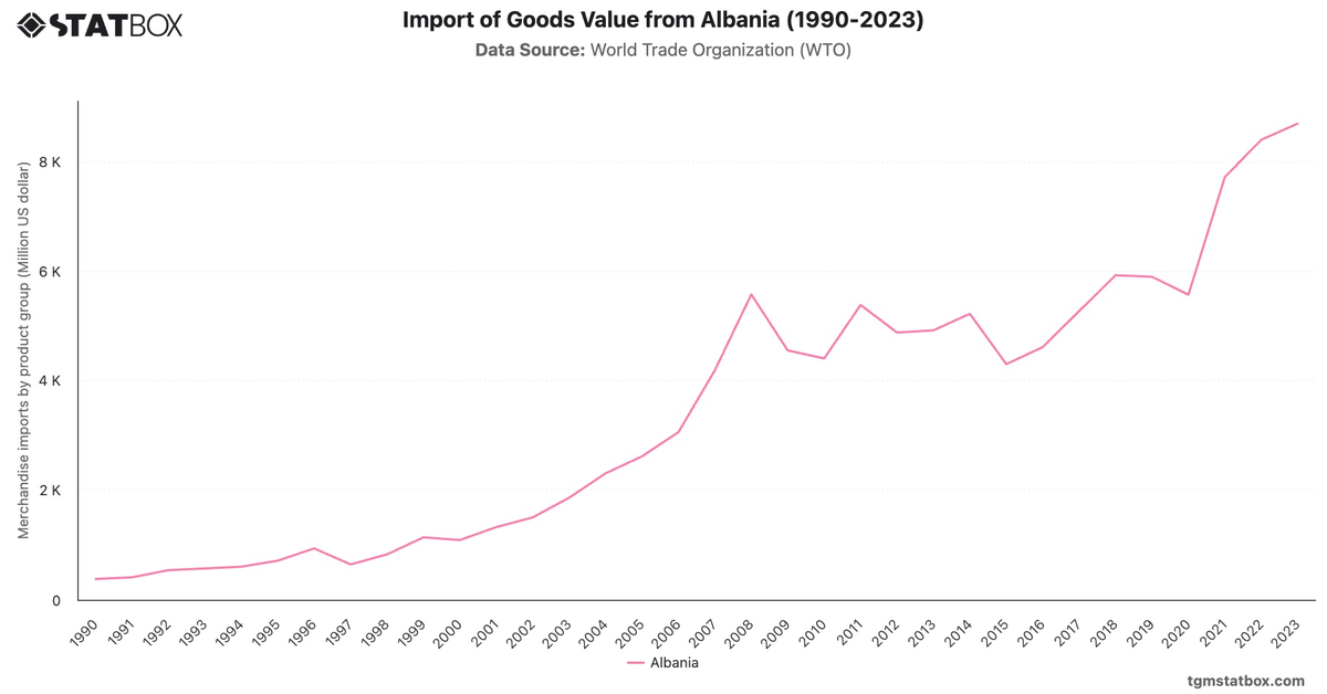 Import of Goods Value from Albania (1990-2023)|Chart|TGM StatBox