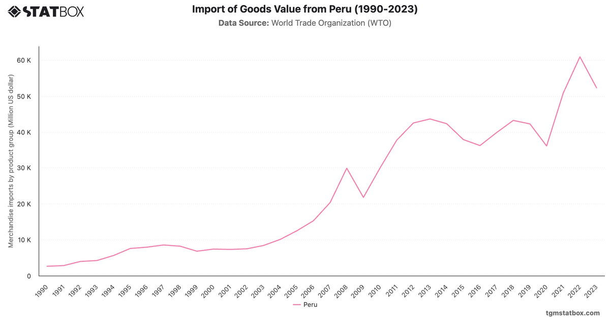Import of Goods Value from Peru (1990-2023)|Chart|TGM StatBox