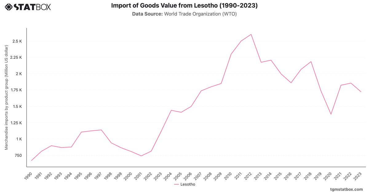 Import of Goods Value from Lesotho (1990-2023)|Chart|TGM StatBox