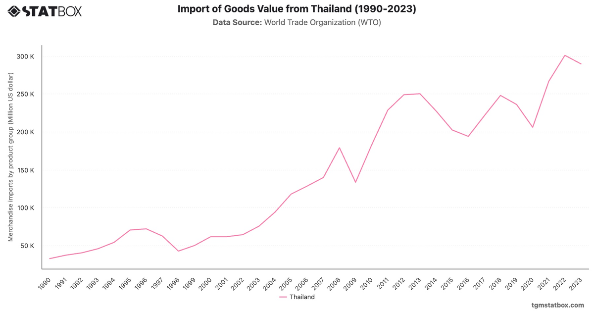 Import of Goods Value from Thailand (1990-2023)|Chart|TGM StatBox