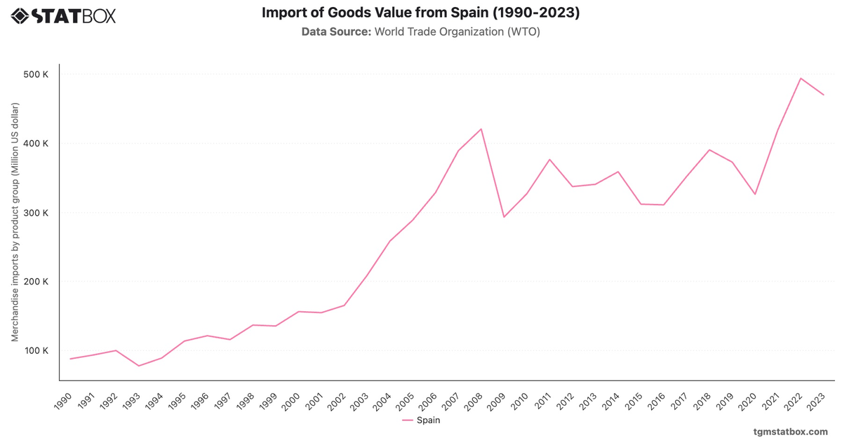 Import of Goods Value from Spain (1990-2023)|Chart|TGM StatBox