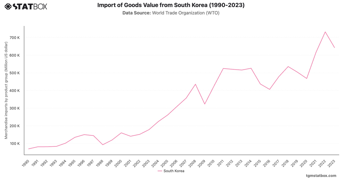 Import of Goods Value from South Korea (1990-2023)|Chart|TGM StatBox