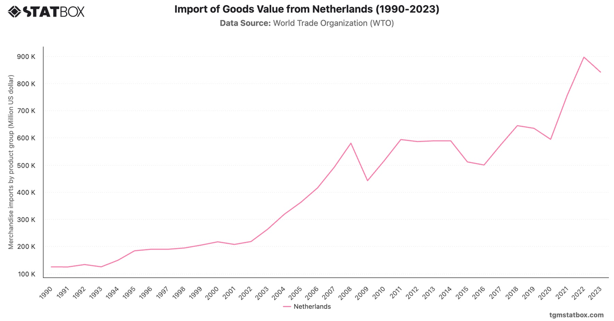 Import of Goods Value from Netherlands (1990-2023)|Chart|TGM StatBox