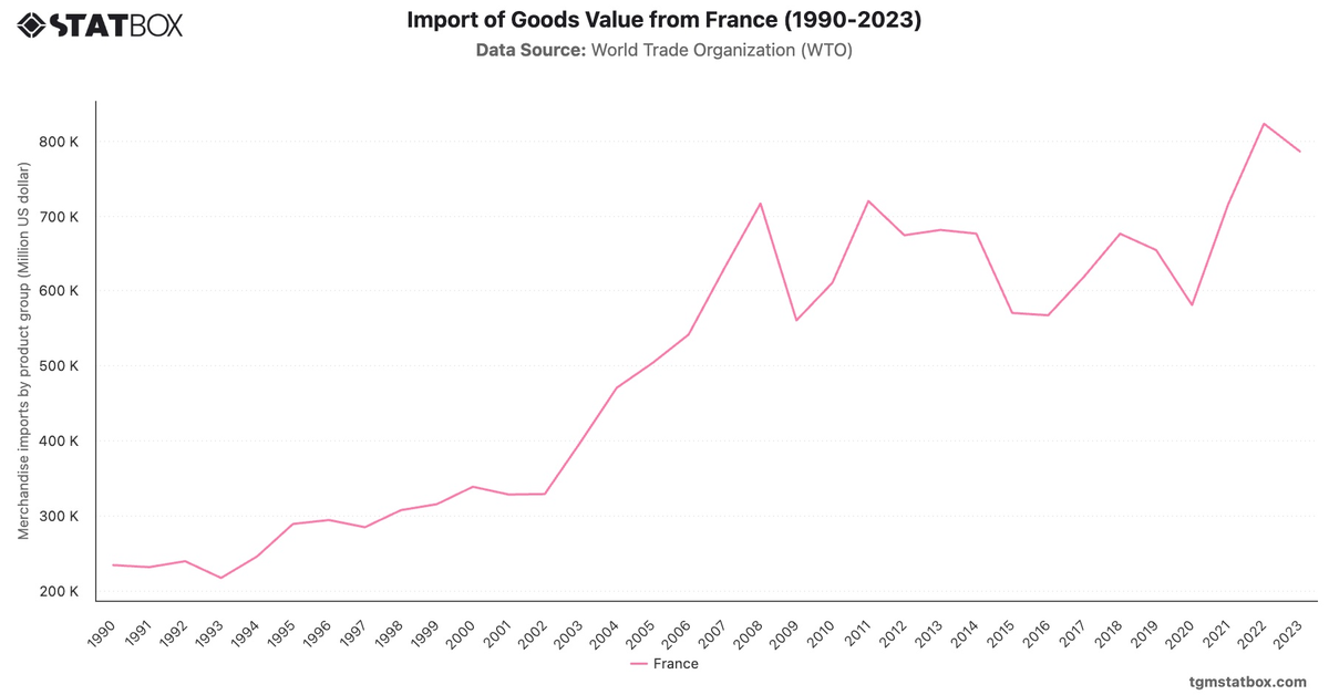 Import of Goods Value from France (1990-2023)|Chart|TGM StatBox