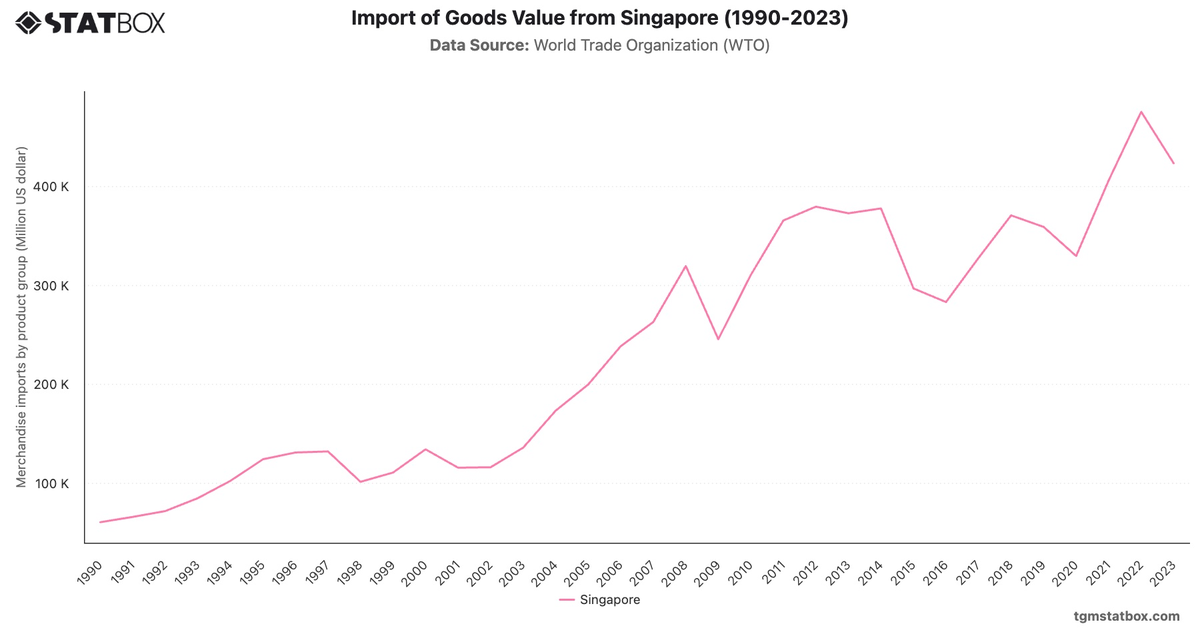 Import of Goods Value from Singapore (1990-2023)|Chart|TGM StatBox