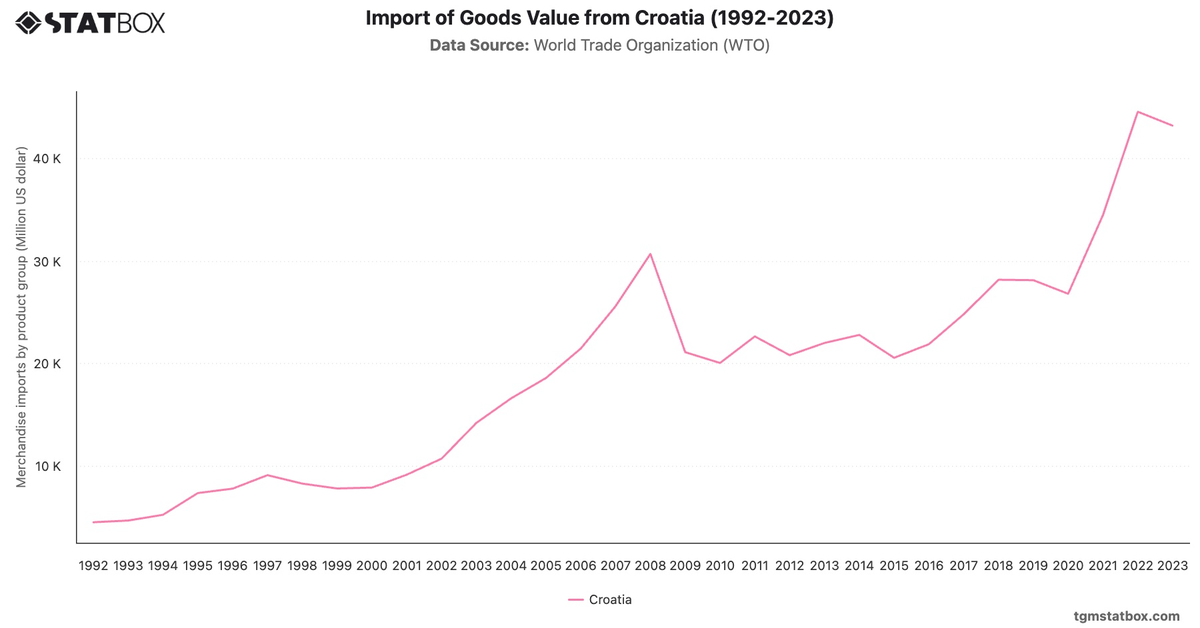 Import of Goods Value from Croatia (1992-2023)|Chart|TGM StatBox
