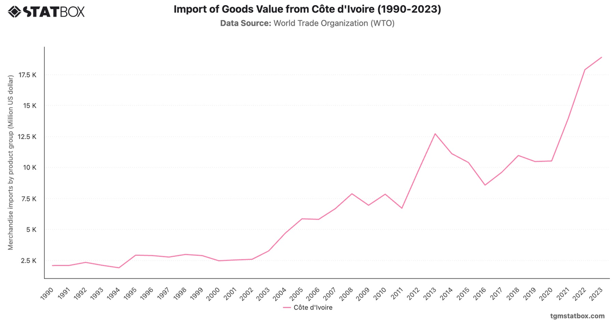 Import of Goods Value from Côte d'Ivoire (1990-2023)|Chart|TGM StatBox