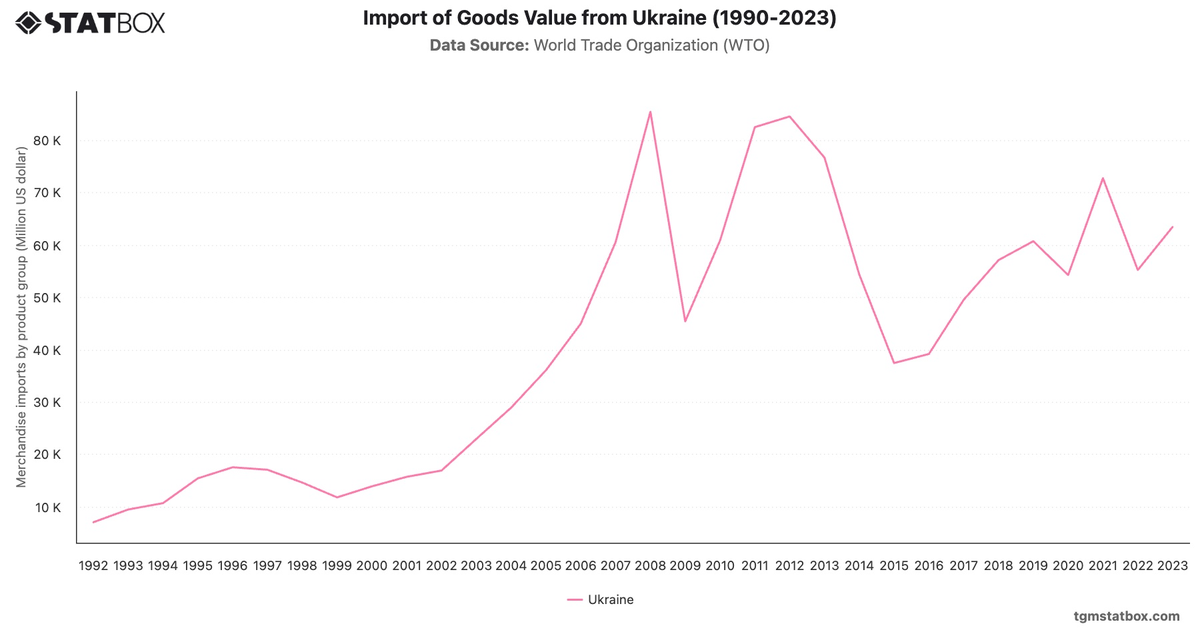 Import of Goods Value from Ukraine (1990-2023)|Chart|TGM StatBox