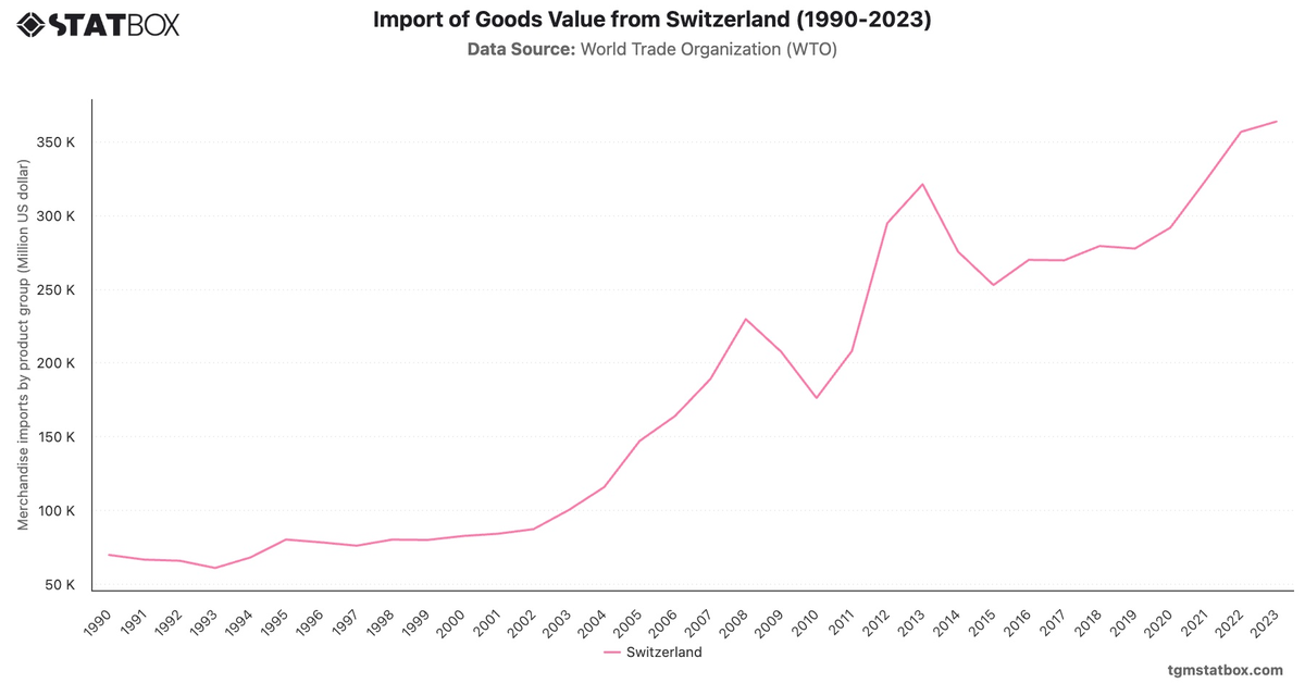 Import of Goods Value from Switzerland (1990-2023)|Chart|TGM StatBox