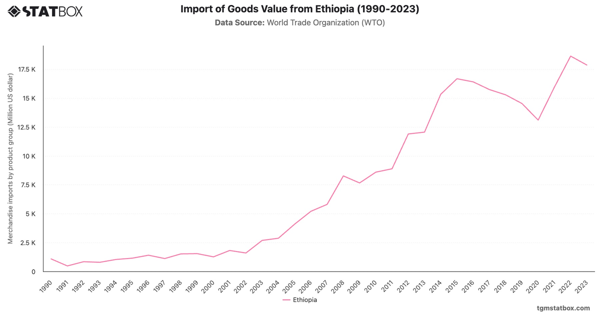 Import of Goods Value from Ethiopia (1990-2023)|Chart|TGM StatBox