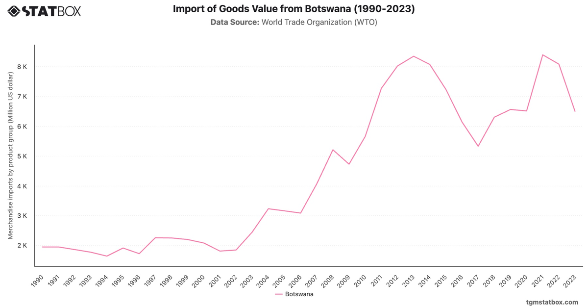 Import of Goods Value from Botswana (1990-2023)|Chart|TGM StatBox