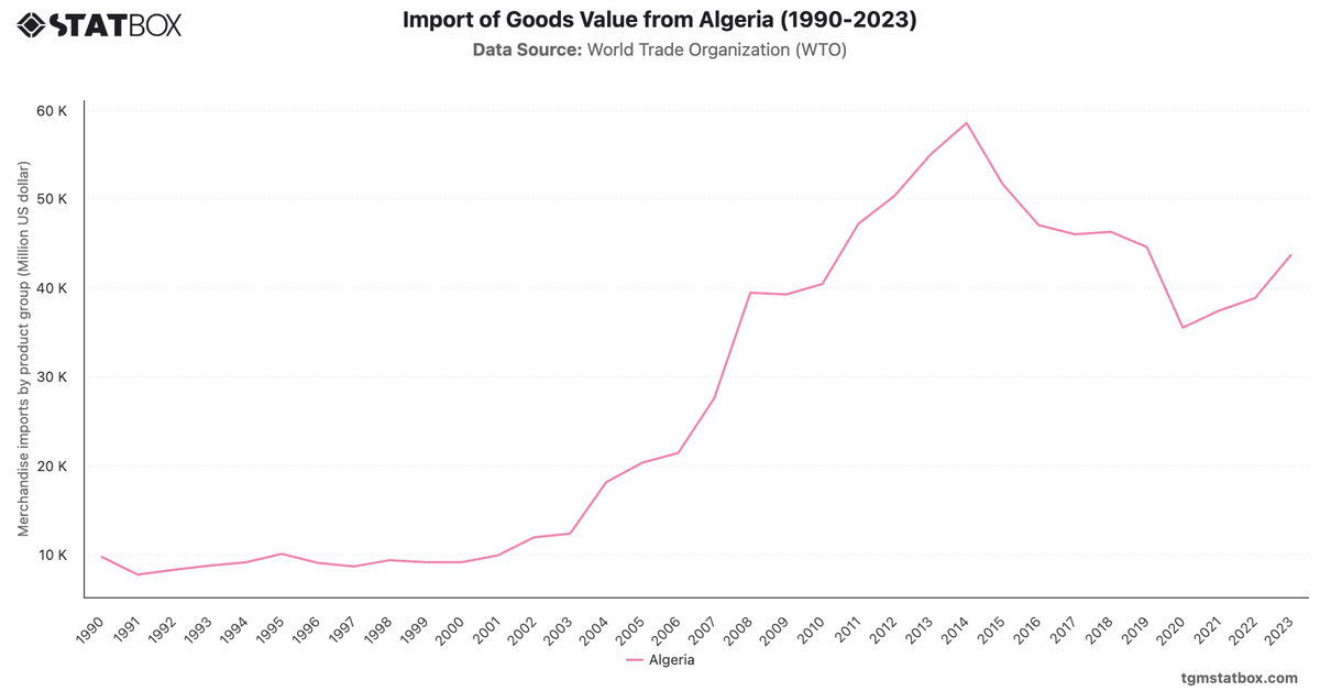 Import of Goods Value from Algeria (1990-2023)|Chart|TGM StatBox
