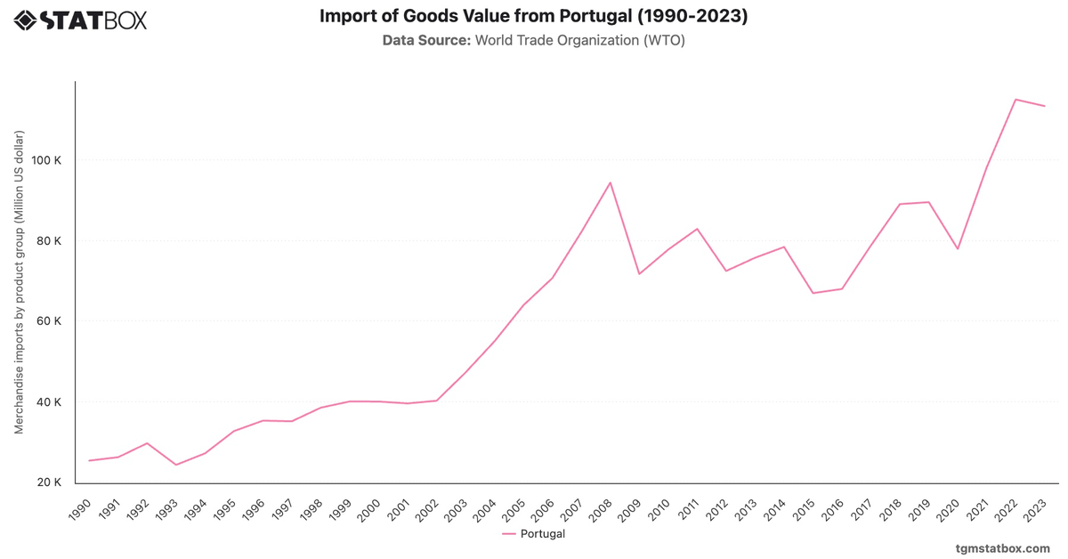 Import of Goods Value from Portugal (1990-2023)|Chart|TGM StatBox