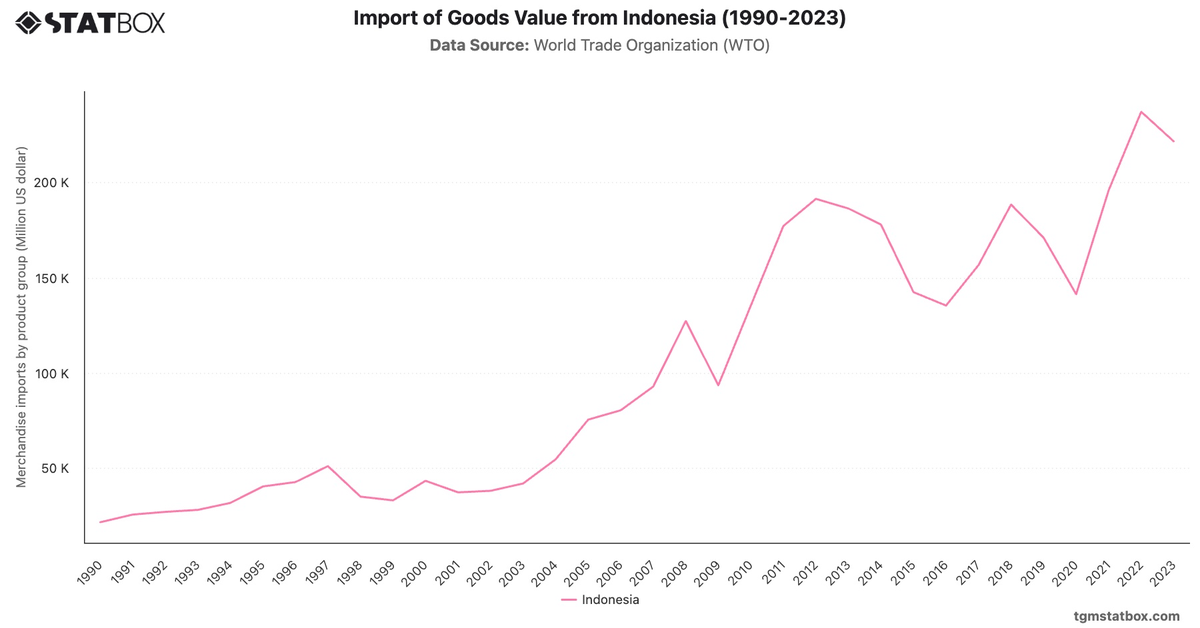 Import of Goods Value from Indonesia (1990-2023)|Chart|TGM StatBox