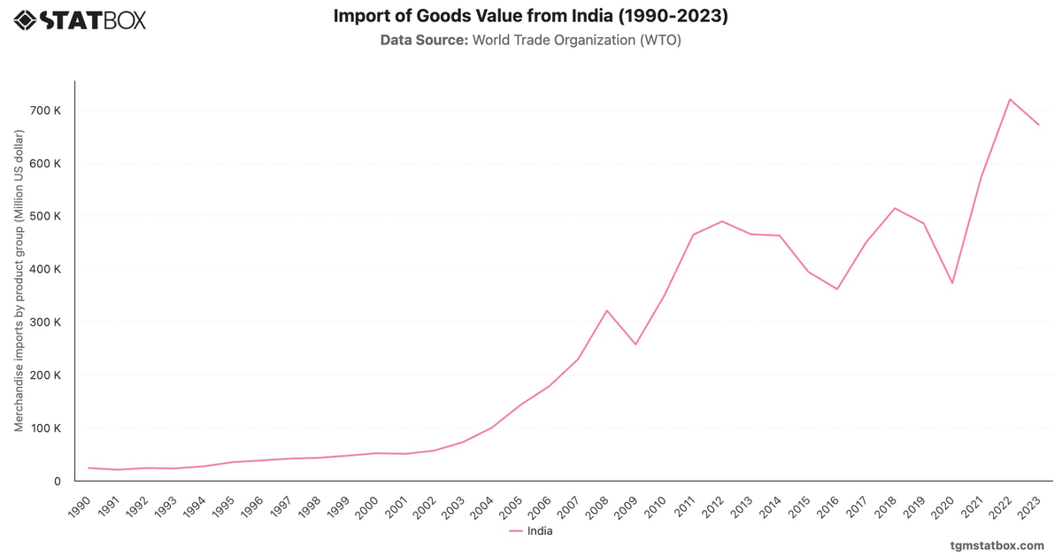 Import of Goods Value from India (1990-2023)|Chart|TGM StatBox