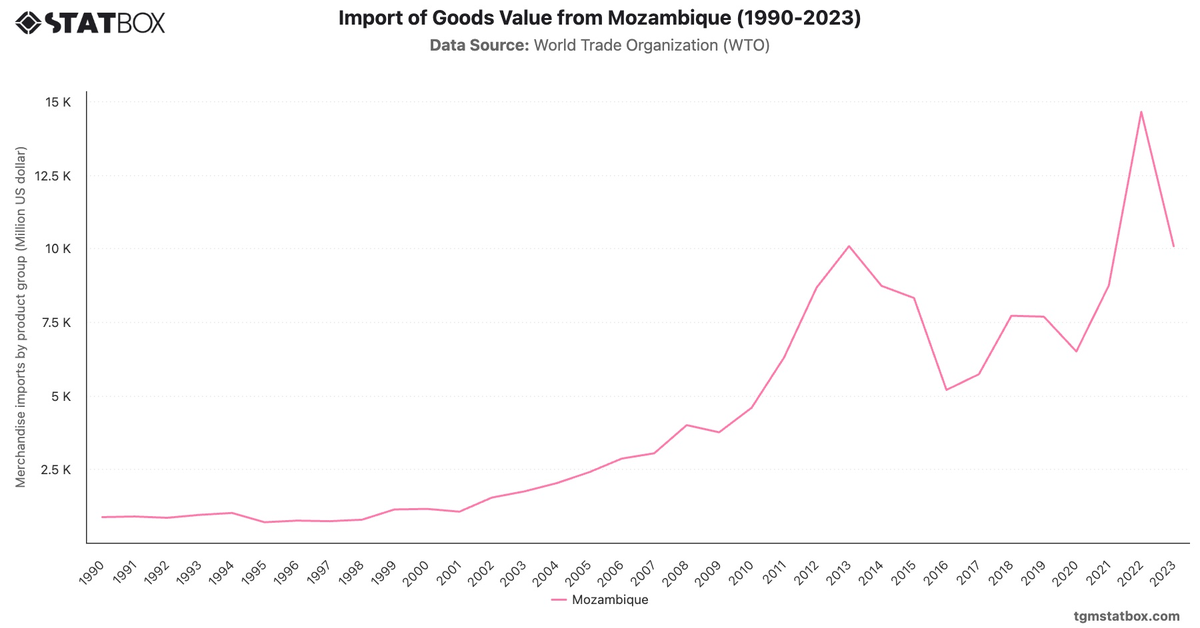 Import of Goods Value from Mozambique (1990-2023)|Chart|TGM StatBox