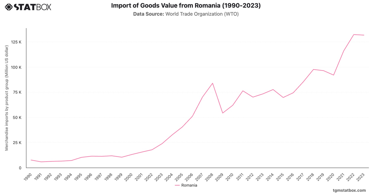 Import of Goods Value from Romania (1990-2023)|Chart|TGM StatBox