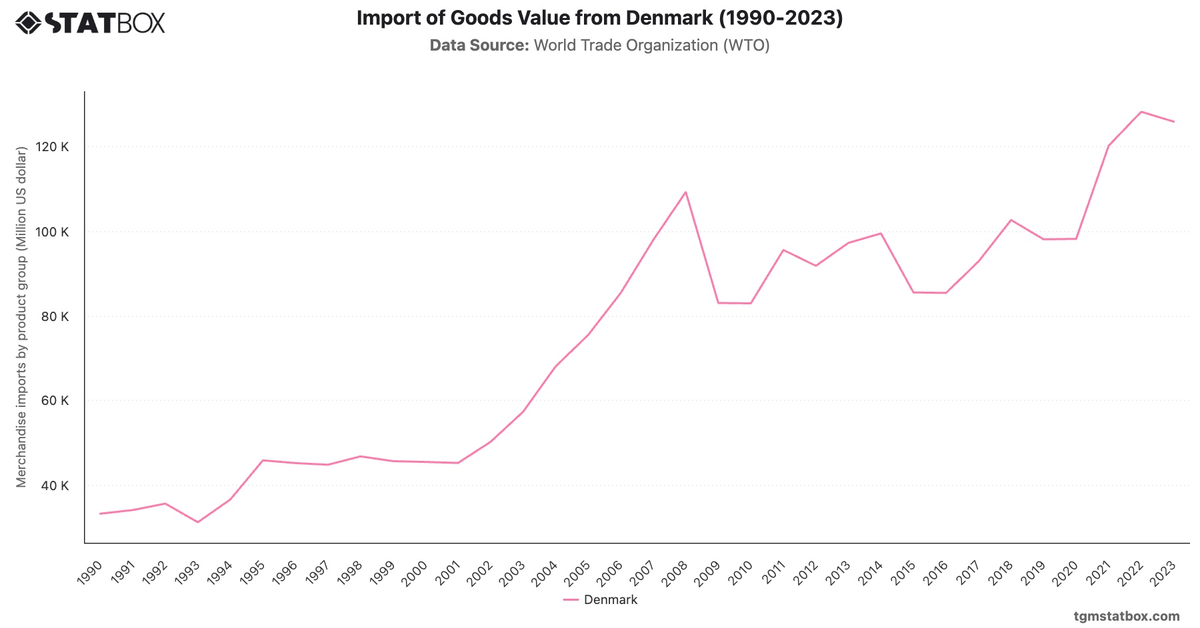 Import of Goods Value from Denmark (1990-2023)|Chart|TGM StatBox