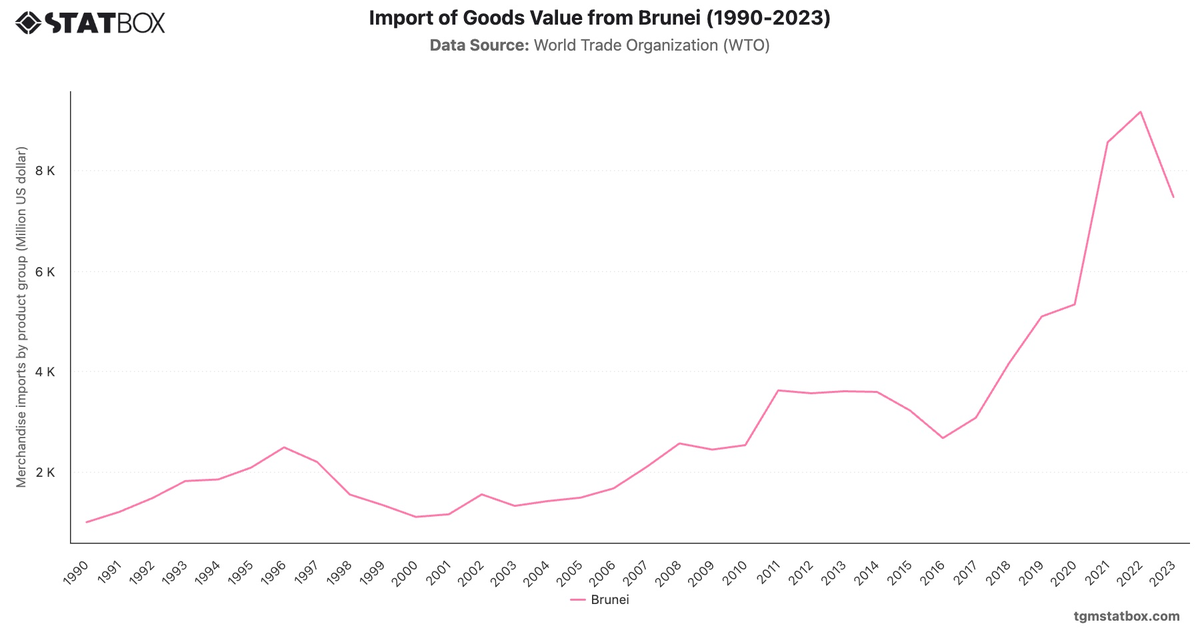 Import of Goods Value from Brunei (1990-2023)|Chart|TGM StatBox
