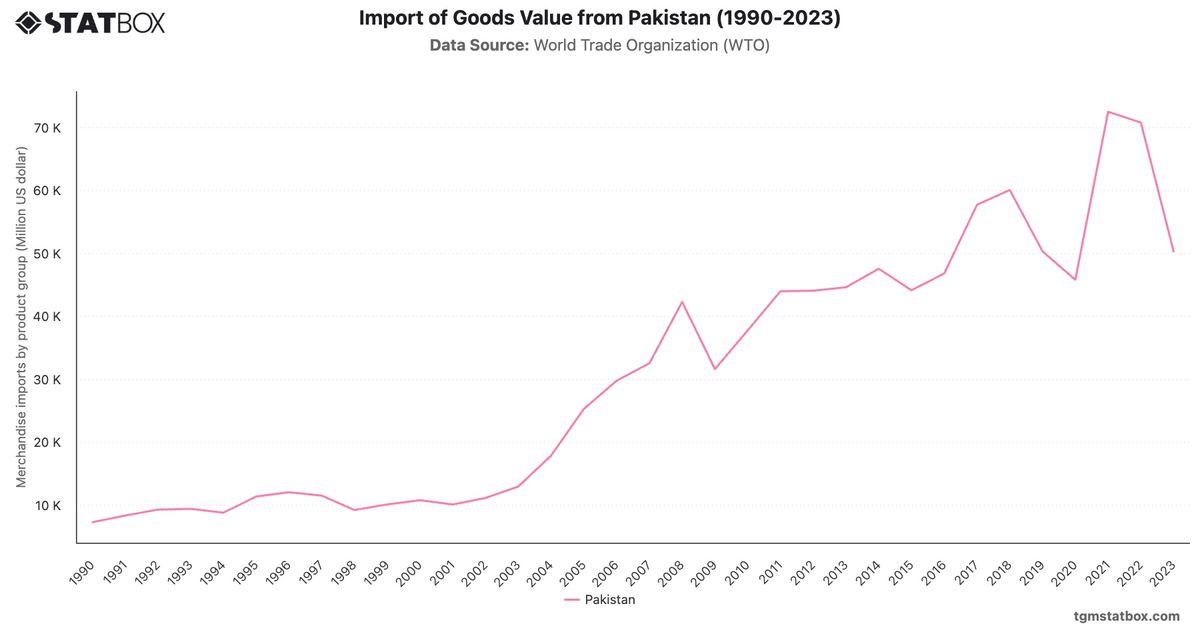 Import of Goods Value from Pakistan (1990-2023)|Chart|TGM StatBox