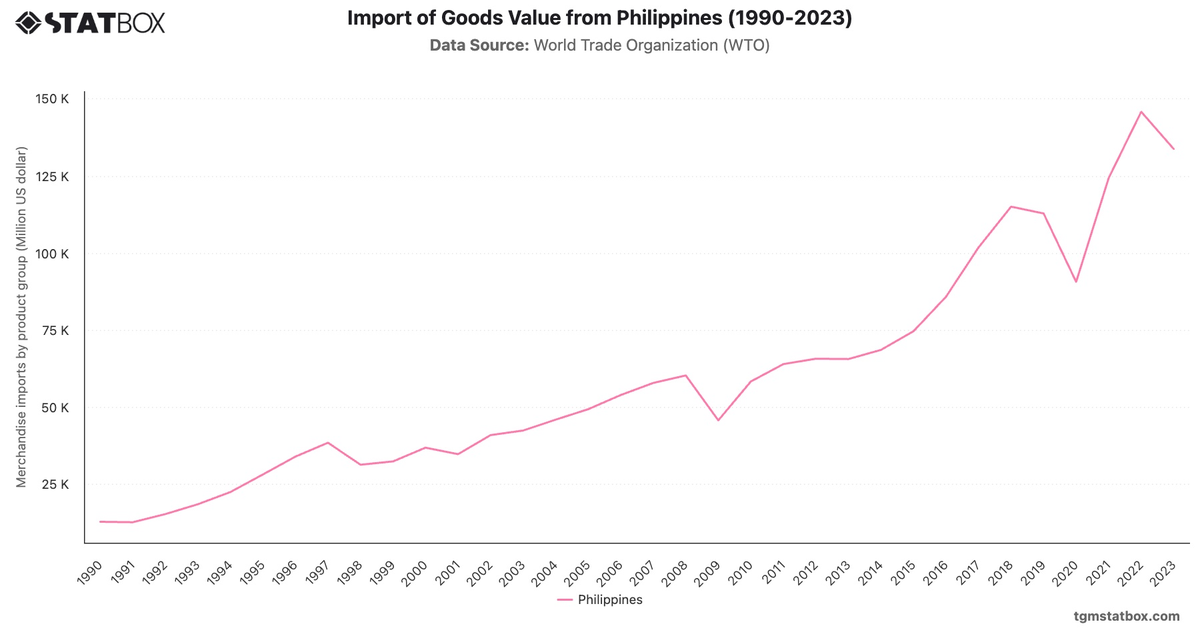 Import of Goods Value from Philippines (1990-2023)|Chart|TGM StatBox