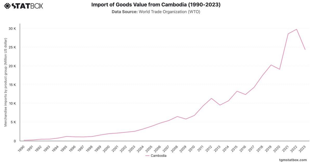 Import of Goods Value from Cambodia (1990-2023)|Chart|TGM StatBox
