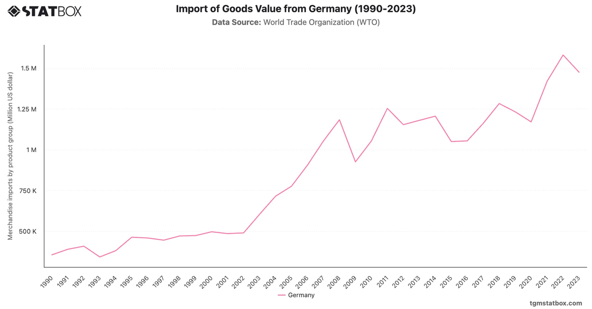 Import of Goods Value from Germany (1990-2023)|Chart|TGM StatBox