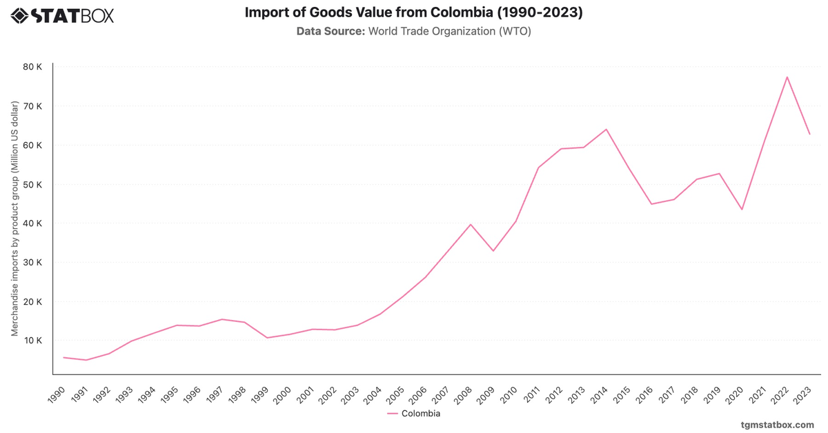 Import of Goods Value from Colombia (1990-2023)|Chart|TGM StatBox